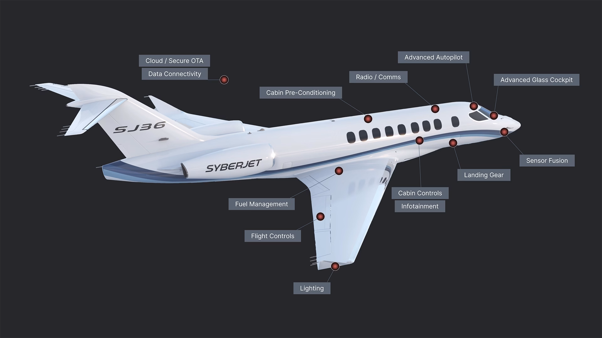 SyberVision Avionics External Architecture